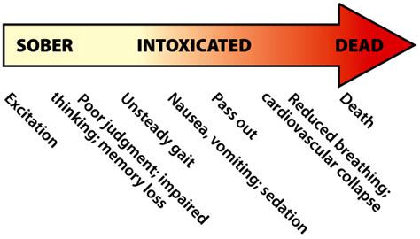 ethanol intoxication.